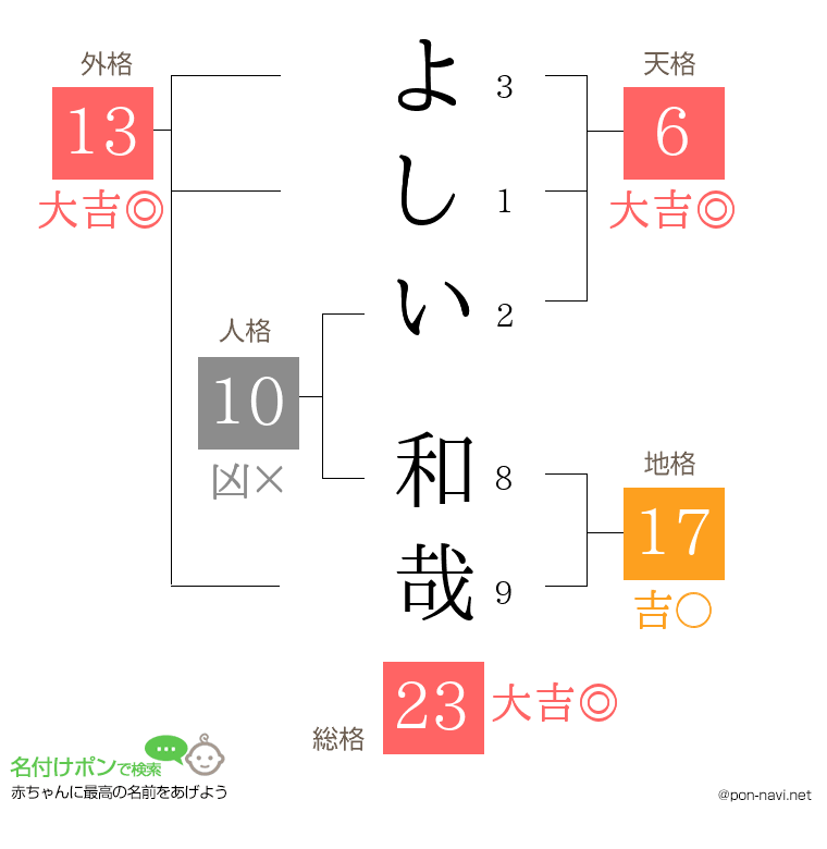 よしい 和哉さんの姓名判断結果