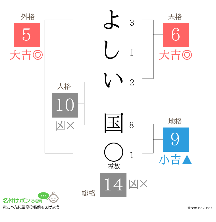 よしい 国さんの姓名判断結果