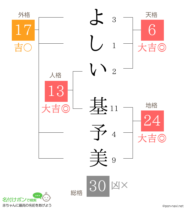 よしい 基予美さんの姓名判断結果