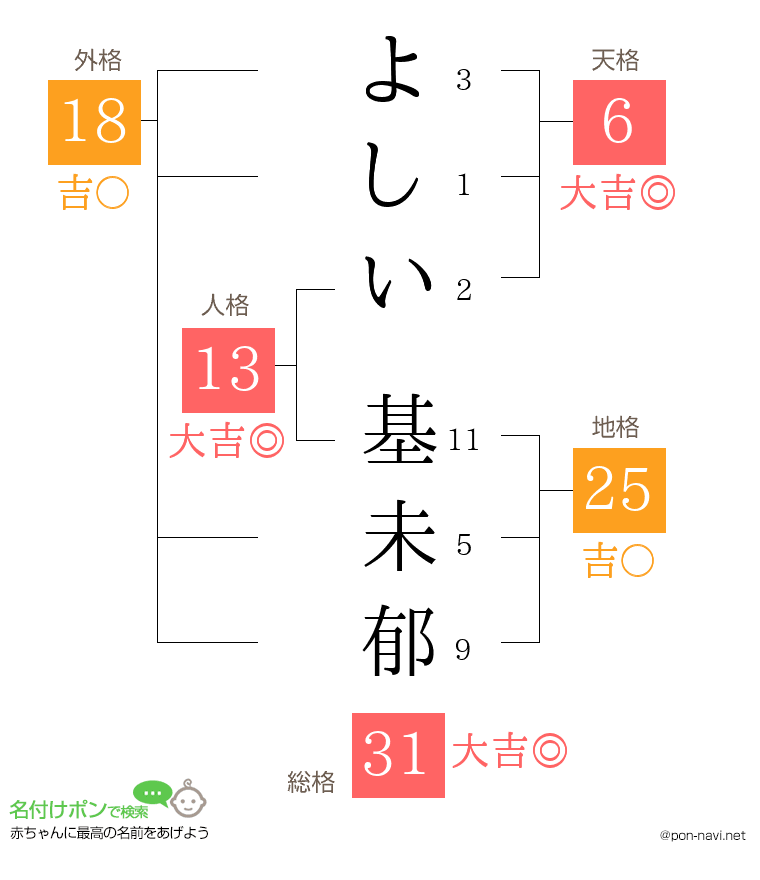 よしい 基未郁さんの姓名判断結果