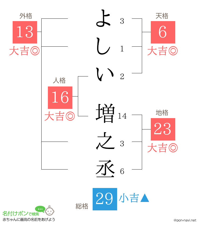 よしい 増之丞さんの姓名判断結果