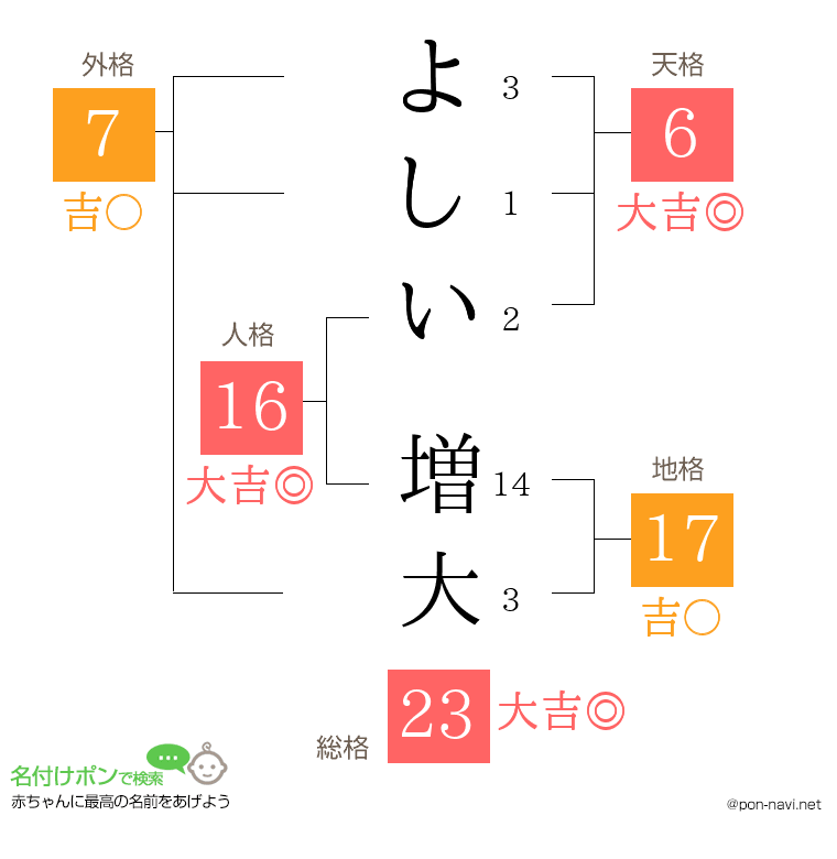 よしい 増大さんの姓名判断結果