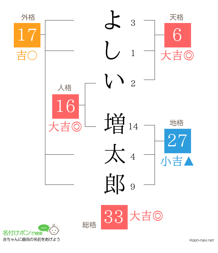 よしい 増太郎さんの姓名判断結果
