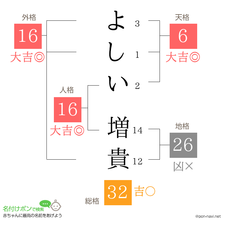 よしい 増貴さんの姓名判断結果