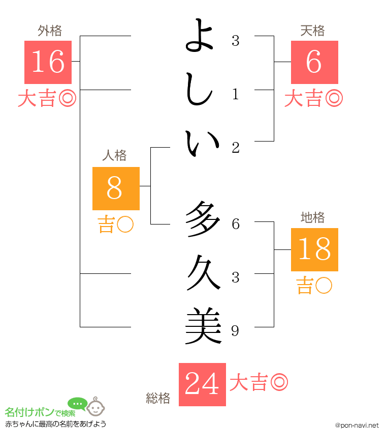 よしい 多久美さんの姓名判断結果