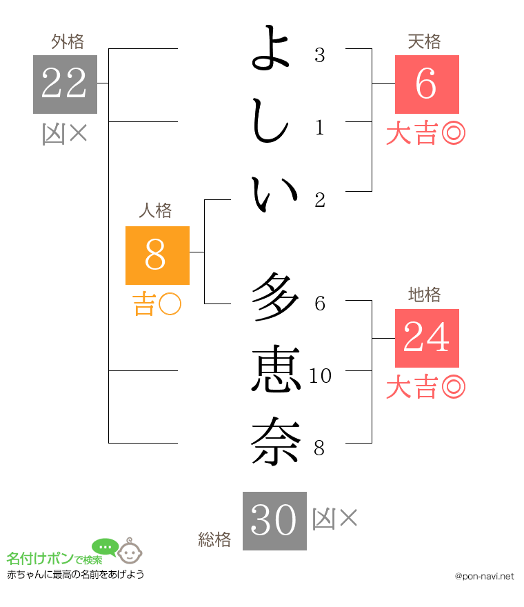 よしい 多恵奈さんの姓名判断結果
