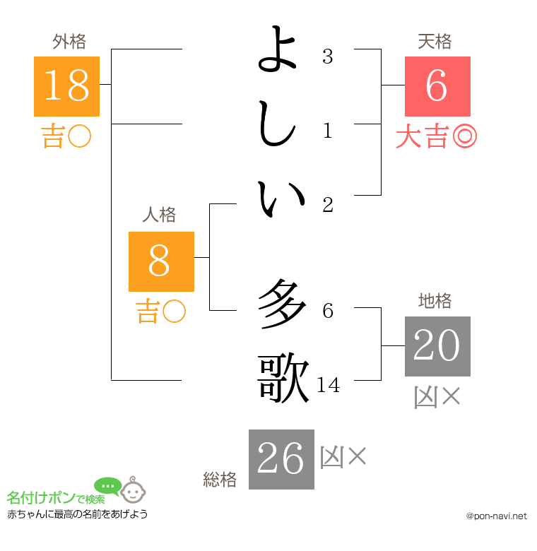 よしい 多歌さんの姓名判断結果