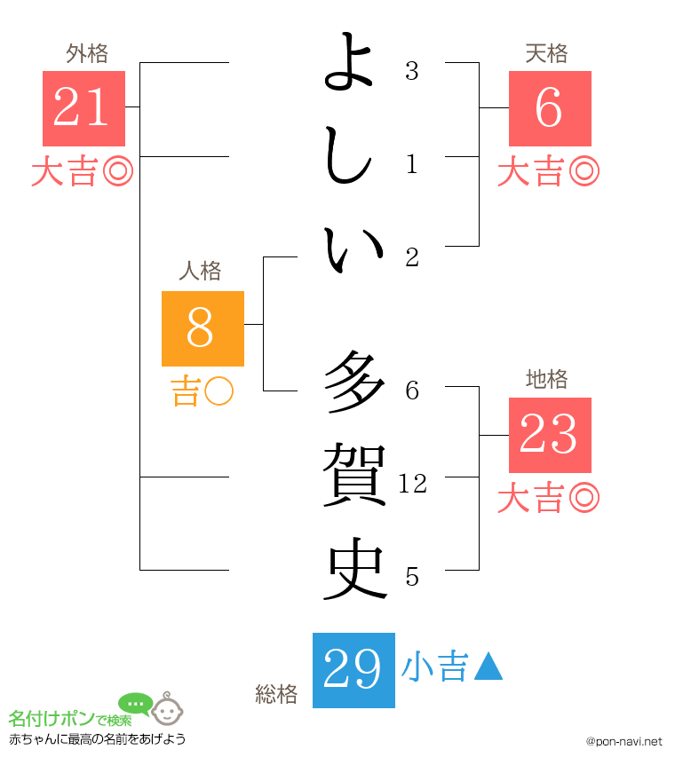 よしい 多賀史さんの姓名判断結果