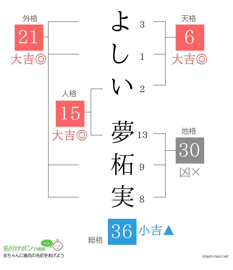 よしい 夢柘実さんの姓名判断結果