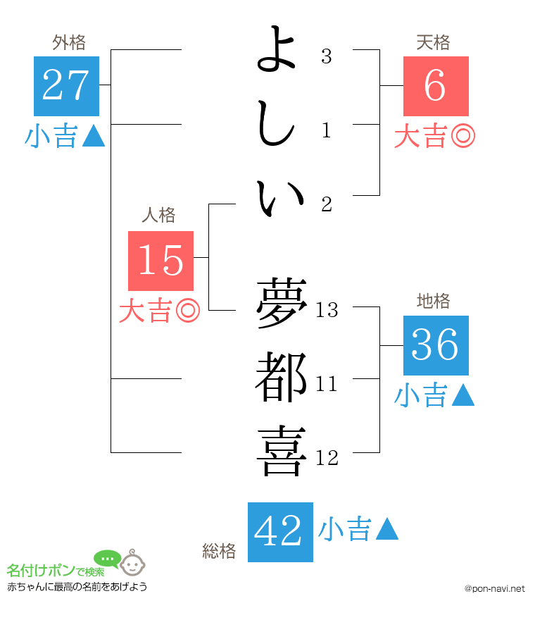 よしい 夢都喜さんの姓名判断結果
