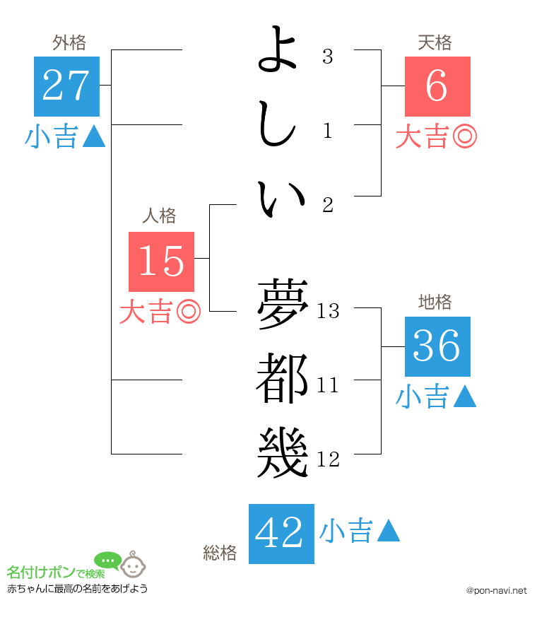 よしい 夢都幾さんの姓名判断結果