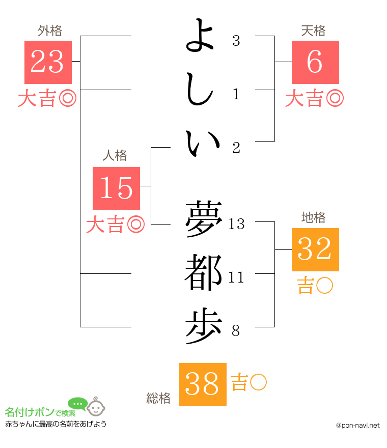 よしい 夢都歩さんの姓名判断結果