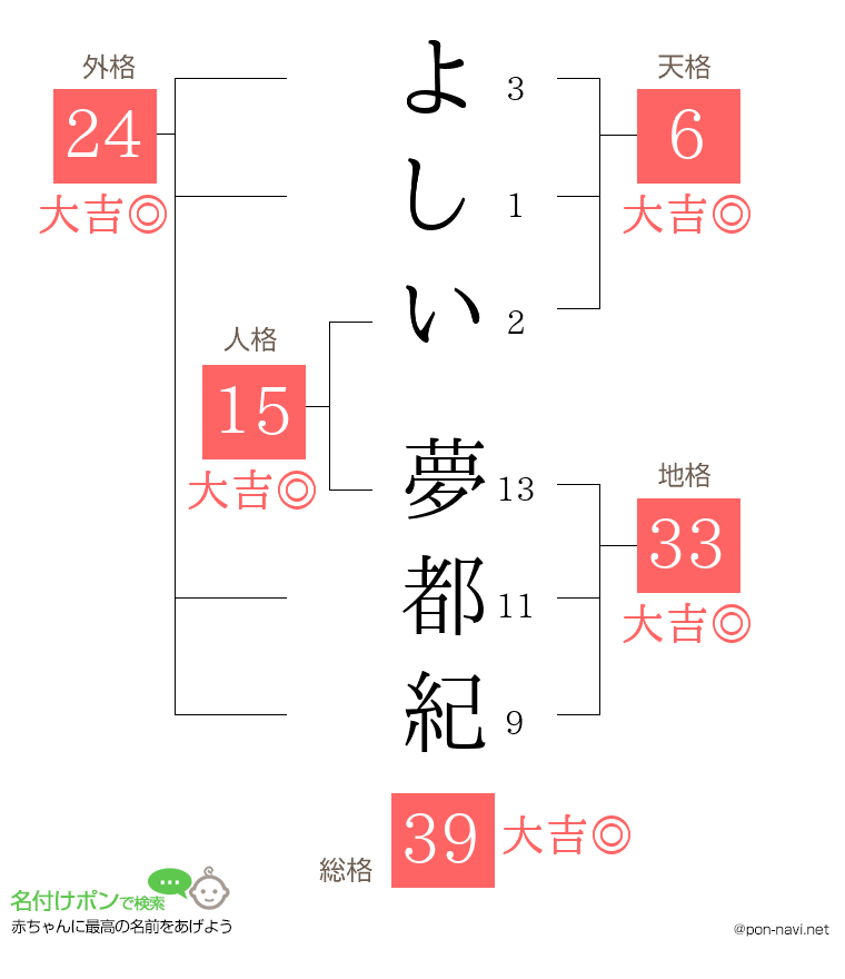 よしい 夢都紀さんの姓名判断結果