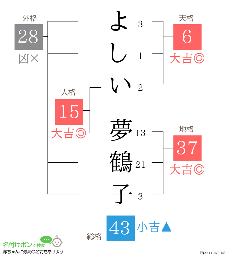 よしい 夢鶴子さんの姓名判断結果