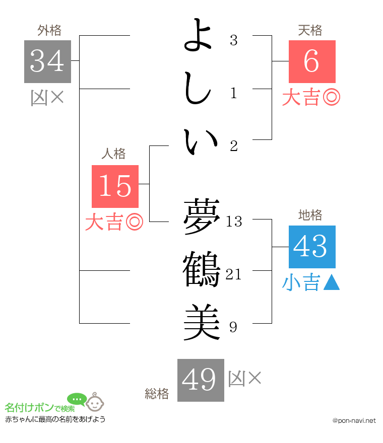 よしい 夢鶴美さんの姓名判断結果