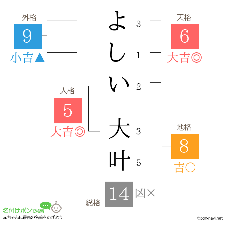 よしい 大叶さんの姓名判断結果