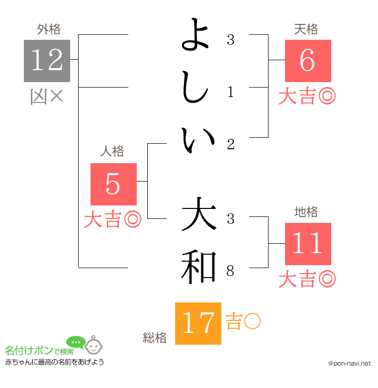 よしい 大和さんの姓名判断結果