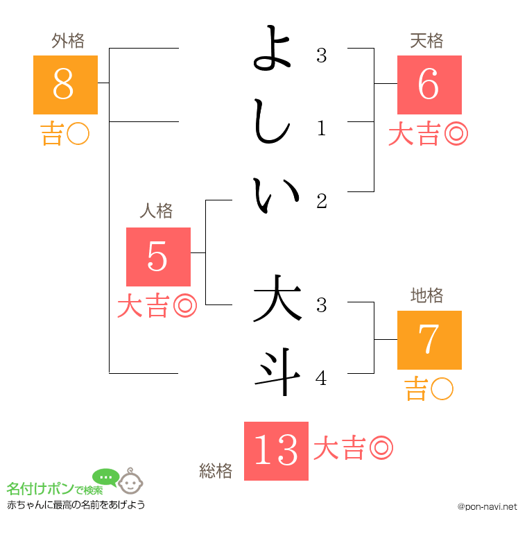 よしい 大斗さんの姓名判断結果