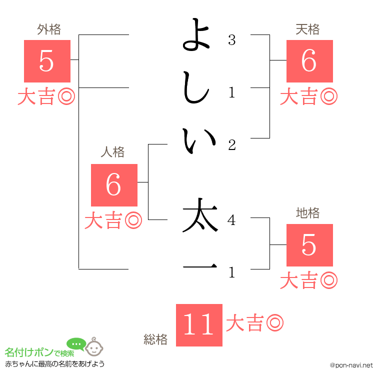 よしい 太一さんの姓名判断結果