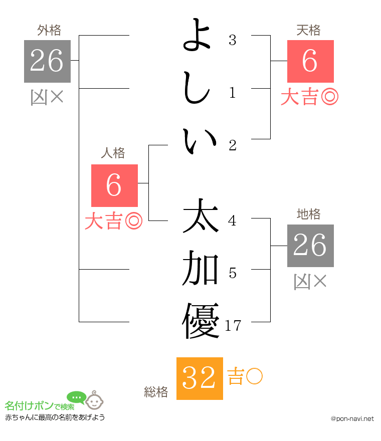 よしい 太加優さんの姓名判断結果