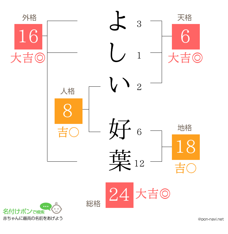 よしい 好葉さんの姓名判断結果