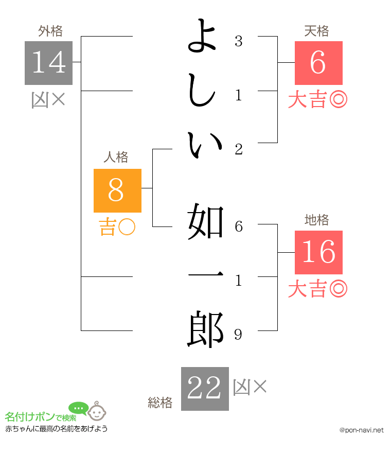 よしい 如一郎さんの姓名判断結果