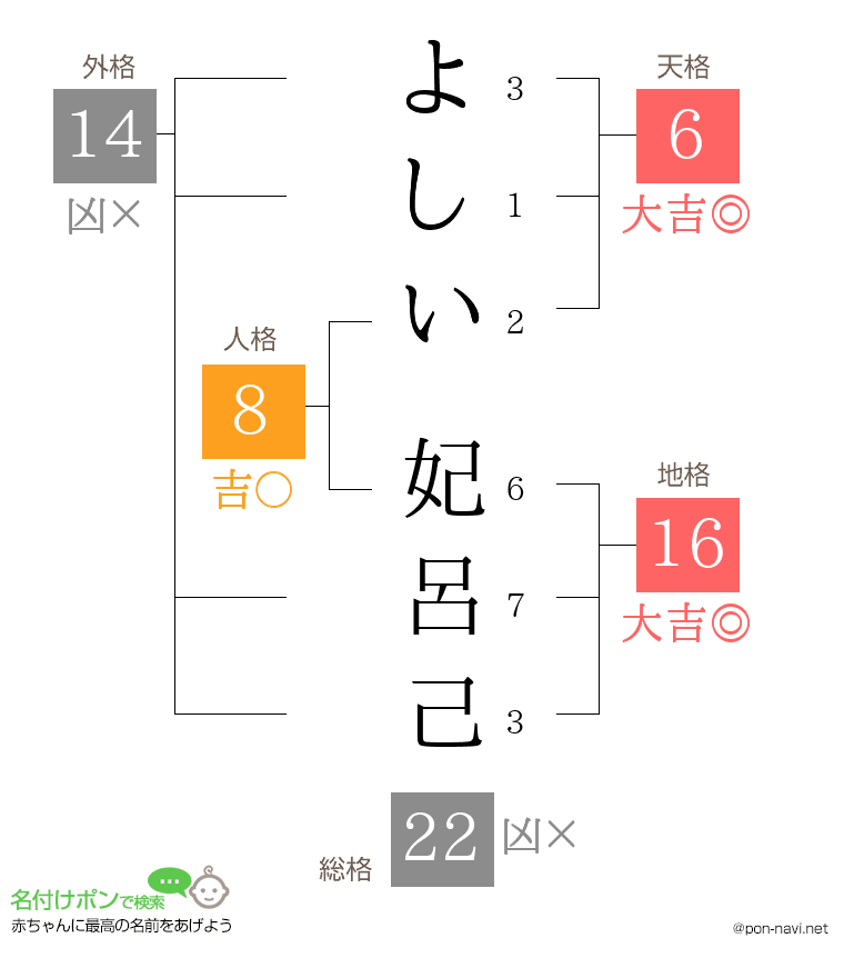 よしい 妃呂己さんの姓名判断結果