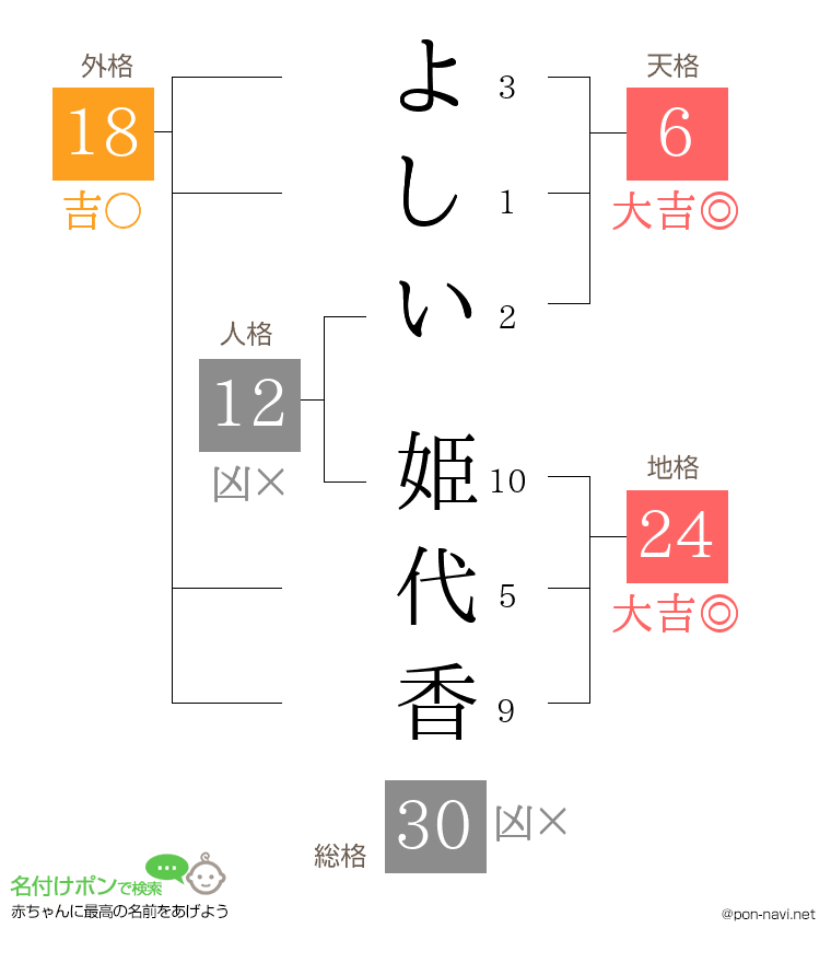 よしい 姫代香さんの姓名判断結果