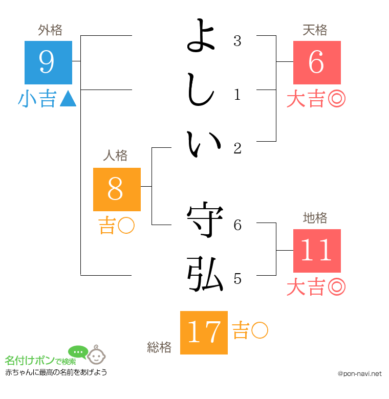 よしい 守弘さんの姓名判断結果