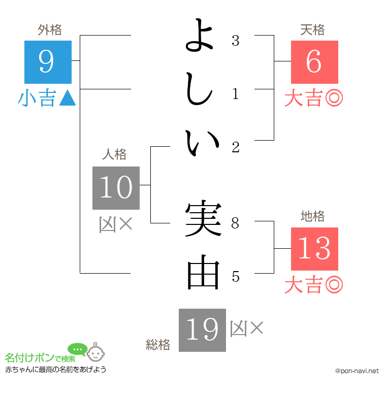 よしい 実由さんの姓名判断結果