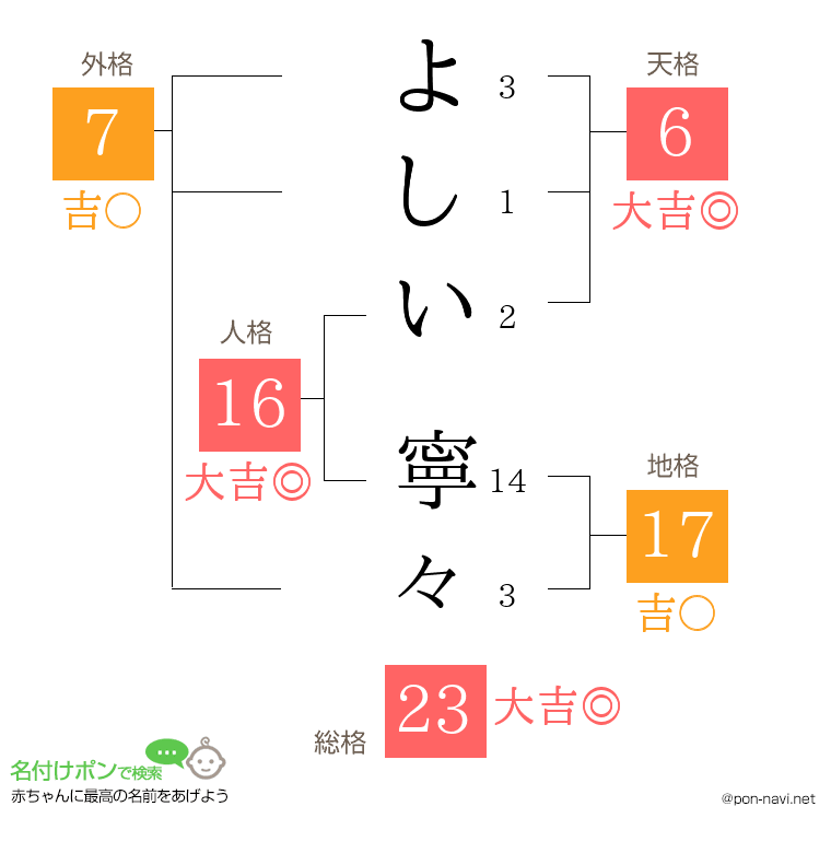 よしい 寧々さんの姓名判断結果