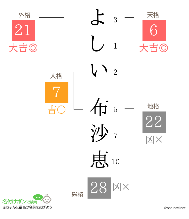 よしい 布沙恵さんの姓名判断結果