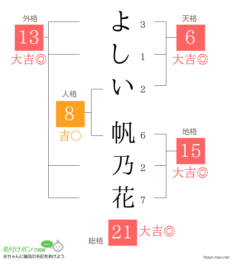 よしい 帆乃花さんの姓名判断結果