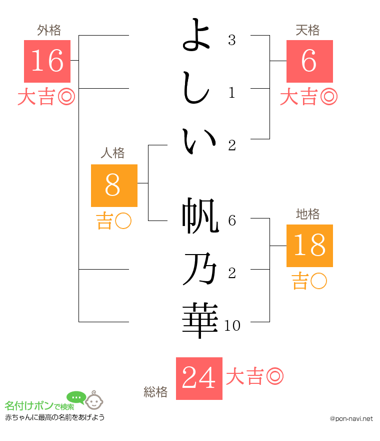 よしい 帆乃華さんの姓名判断結果