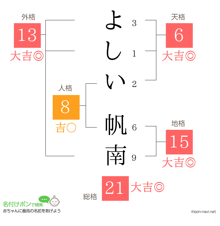 よしい 帆南さんの姓名判断結果