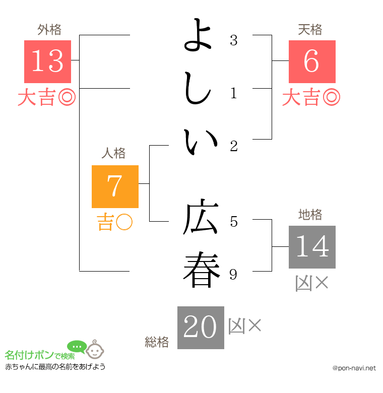 よしい 広春さんの姓名判断結果