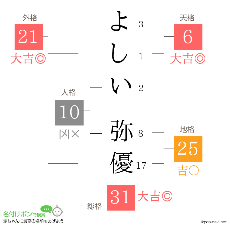 よしい 弥優さんの姓名判断結果