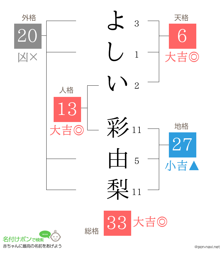 よしい 彩由梨さんの姓名判断結果