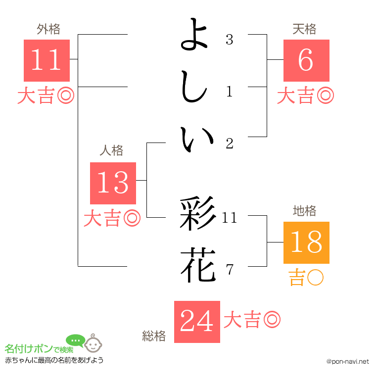 よしい 彩花さんの姓名判断結果