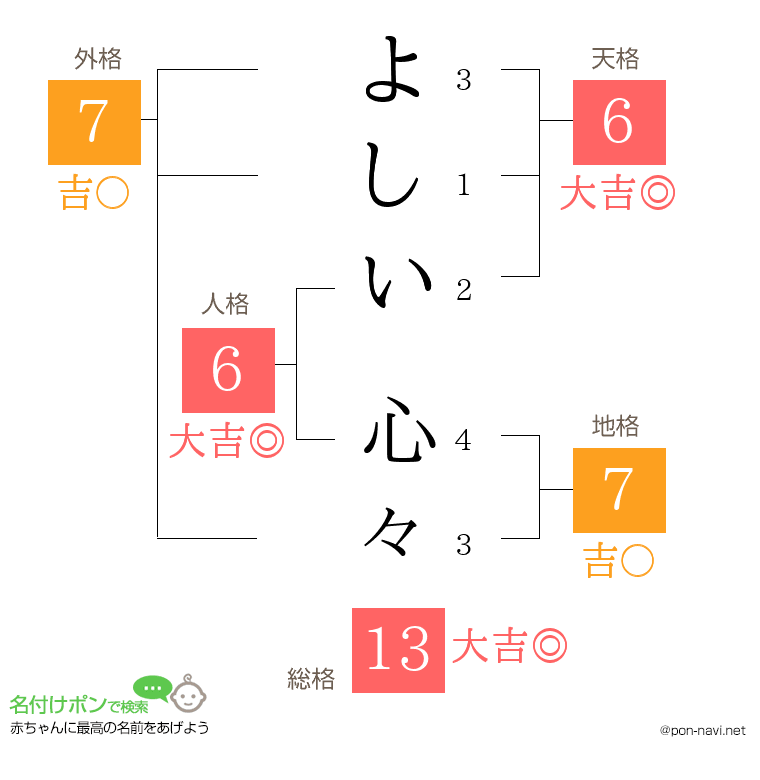 よしい 心々さんの姓名判断結果