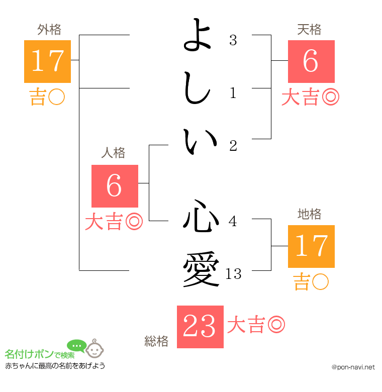 よしい 心愛さんの姓名判断結果