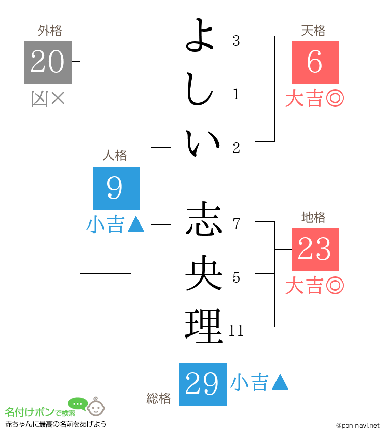 よしい 志央理さんの姓名判断結果