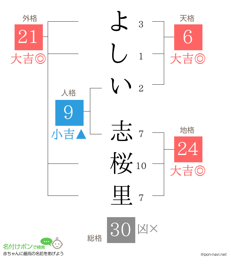 よしい 志桜里さんの姓名判断結果