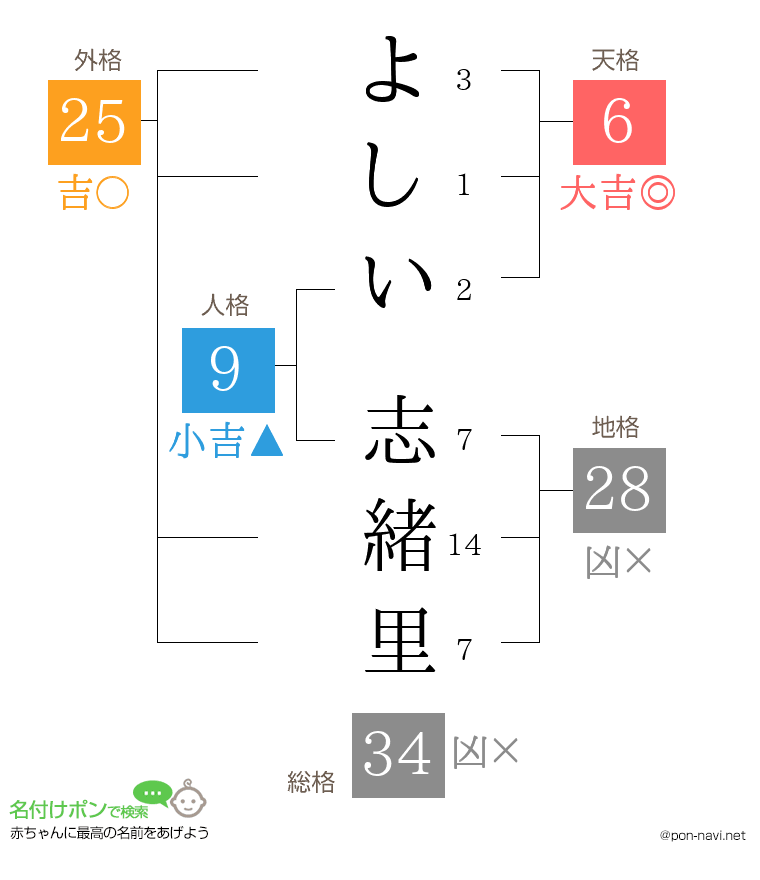 よしい 志緒里さんの姓名判断結果