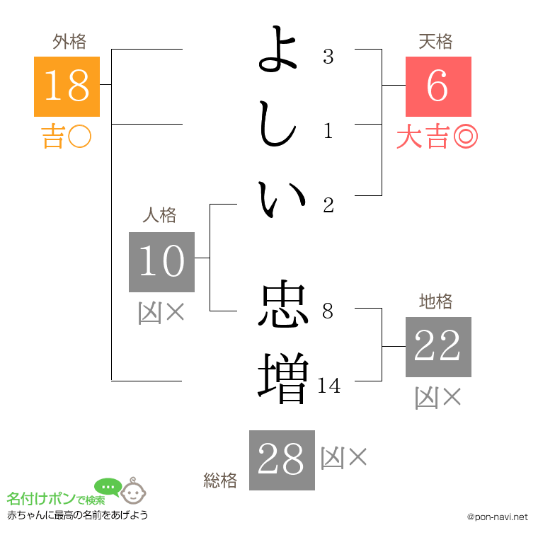 よしい 忠増さんの姓名判断結果