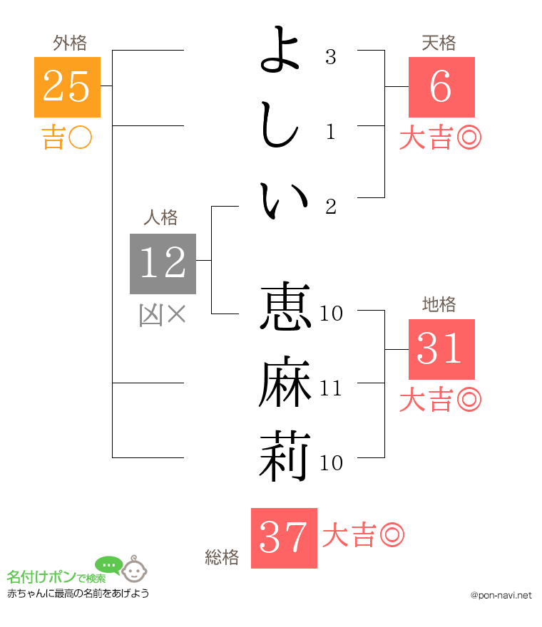 よしい 恵麻莉さんの姓名判断結果