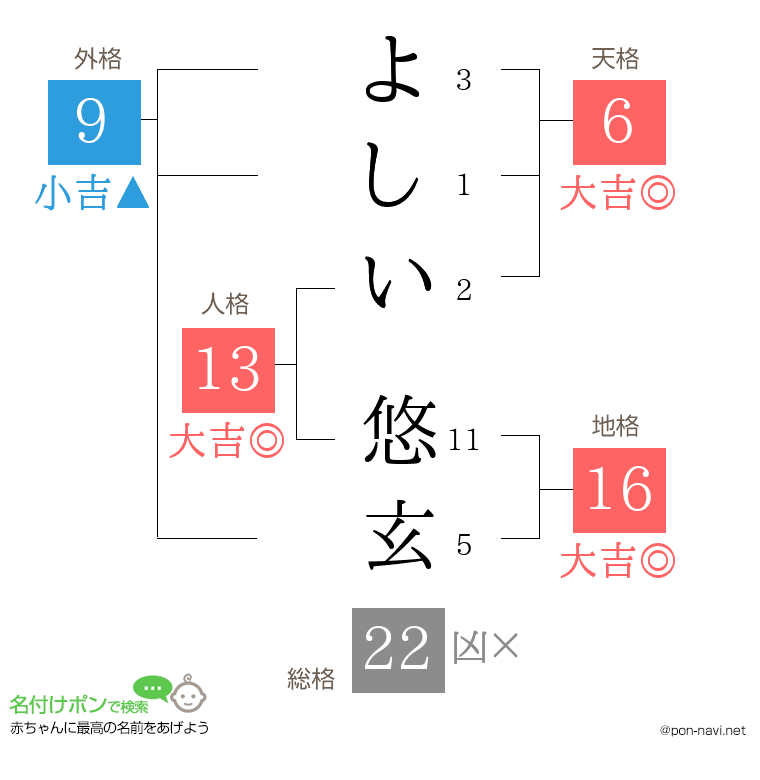 よしい 悠玄さんの姓名判断結果