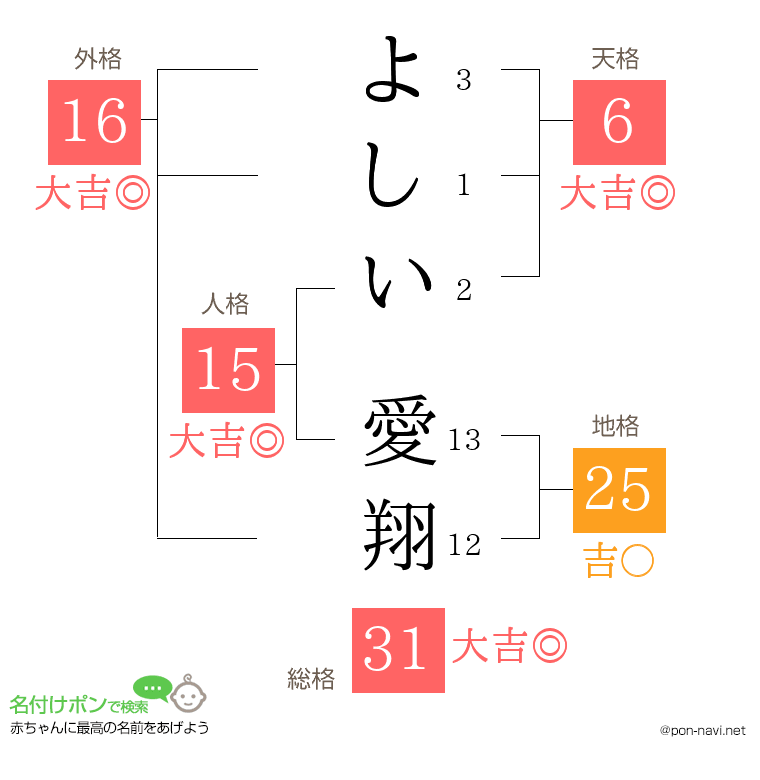 よしい 愛翔さんの姓名判断結果