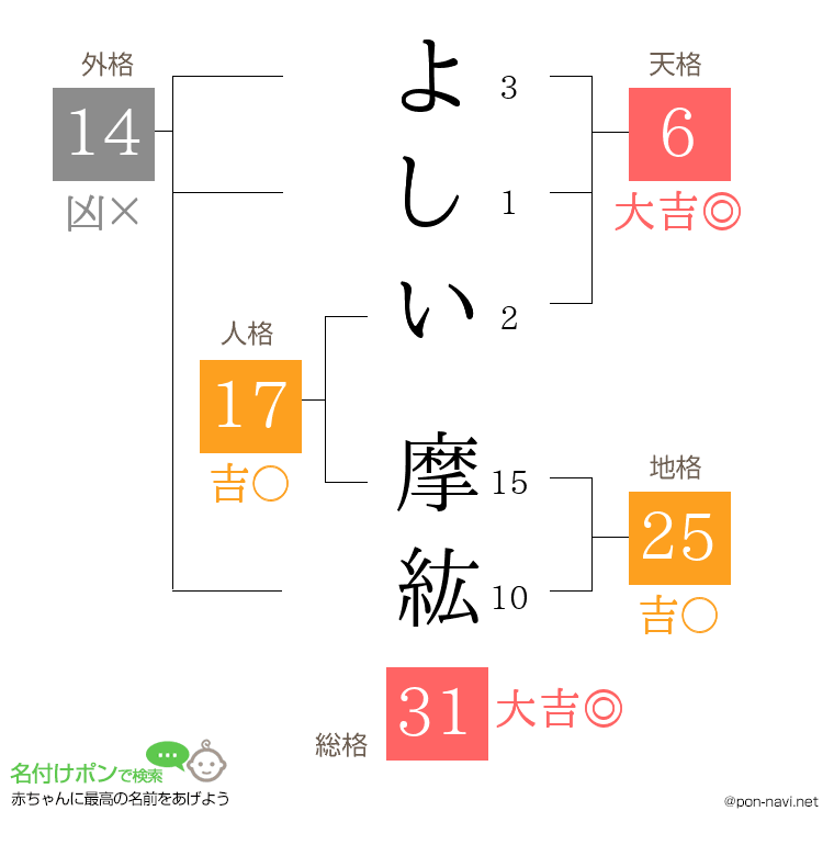 よしい 摩紘さんの姓名判断結果
