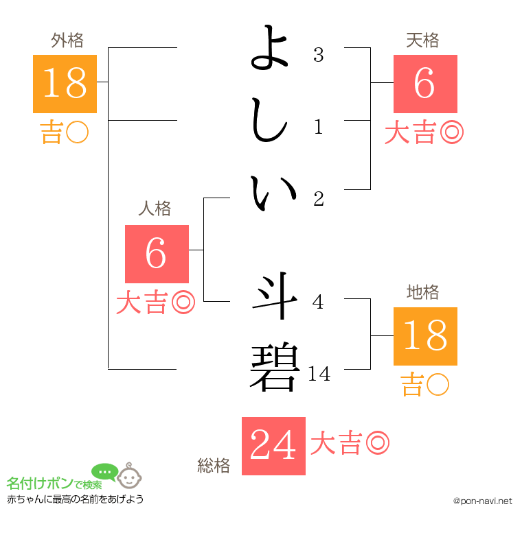 よしい 斗碧さんの姓名判断結果